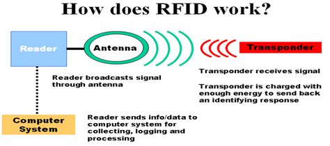 rfid reader waveform|how does rfid work.